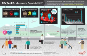 2011 Tourism to Canada Infographic