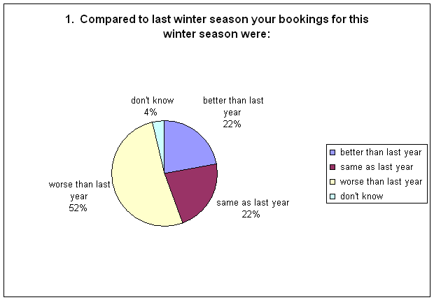 Whistler vacation rental owner survey - bookings vs. last year...